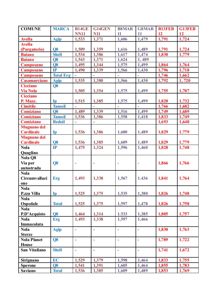 Tabella Prezzi Benzina Baianese e Nolano